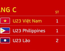 Bảng xếp hạng U23 Đông Nam Á 2023. BXH bóng đá U23 Việt Nam cập nhật ngày 22/8 | VIDEO