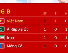 Bảng xếp hạng bóng đá ASIAD 2023 mới nhất - BXH bóng đá Việt Nam cập nhật | VIDEO