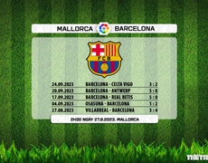 VIDEO nhận định Mallorca vs Barcelona. Trực tiếp bóng đá hôm nay (2h30 ngày 27/9, SCTV)