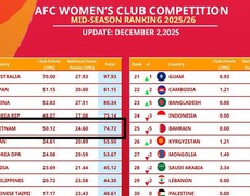 Việt Nam lọt vào Top 5 châu Á trên BXH các CLB nữ 2025/26 