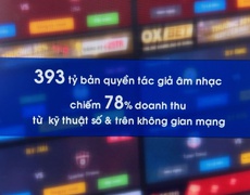 Nhiều tiến bộ trong bảo vệ bản quyền âm nhạc
