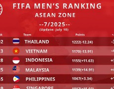Đội tuyển Việt Nam tụt 4 bậc trên bảng xếp hạng FIFA tháng 7/2025