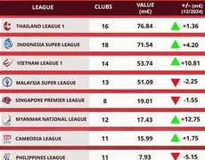V-League đứng thứ 3 Đông Nam Á về tổng giá trị chuyển nhượng