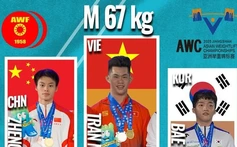 Nhà vô địch SEA Games ngoạn mục vượt qua đối thủ người Trung Quốc, giành tấm HCV giải châu Á