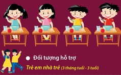 Từ 1/5/2025: Trẻ em nhà trẻ bán trú được hỗ trợ tiền ăn trưa