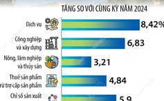 6 tháng năm 2025, GRDP của Hà Nội ước tăng 7,63%