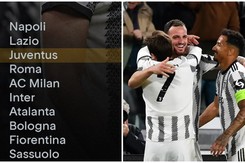 Juventus lấy lại 15 điểm bị trừ, quay trở lại top 3 Serie A