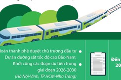Hoàn thành toàn bộ tuyến đường sắt tốc độ cao Bắc-Nam trước năm 2045