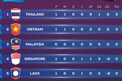 Bảng xếp hạng bóng đá nam SEA Games 32 mới nhất - BXH U22 Việt Nam