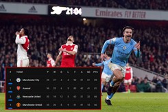 Man City vô địch ngay vòng tới, Arsenal chỉ có thể tự trách mình