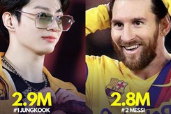 Hashtag số 1 YouTube: Jungkook BTS vượt qua siêu sao Messi