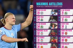 Haaland đi vào lịch sử Ngoại hạng Anh trong ngày Man City đòi lại ngôi đầu từ Arsenal