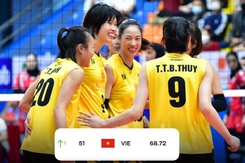 Vào bán kết AVC Challenge Cup, bóng chuyền Việt Nam chính thức trở lại bảng xếp hạng thế giới