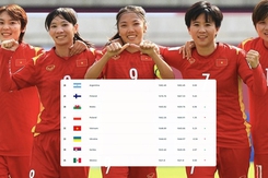 Huỳnh Như và đồng đội thăng tiến trên BXH thế giới, FIFA đặc biệt khen ngợi ĐT nữ Việt Nam
