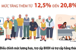 Tăng lương hưu, trợ cấp bảo hiểm xã hội và trợ cấp hằng tháng từ 1/7/2023