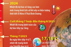 Thế giới liên tiếp ghi nhận những mức nhiệt cao kỷ lục