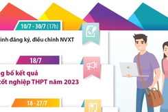 Những mốc thời gian học sinh cần lưu ý sau khi thi tốt nghiệp THPT năm 2023