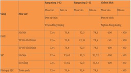 Giá vàng 2/12 giảm cao nhất 300 nghìn đồng mỗi lượng