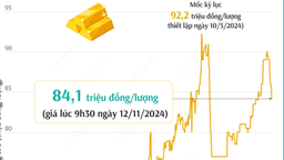 Giá vàng trong nước và thế giới giảm sâu