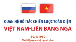 Quan hệ Đối tác chiến lược toàn diện Việt Nam-Liên bang Nga