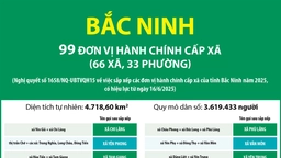 Thông tin chi tiết sắp xếp các đơn vị hành chính cấp xã của tỉnh Bắc Ninh