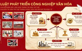 Dự thảo Luật Phát triển Công nghiệp Văn hóa: Khi tài sản trí tuệ có thể bảo đảm tín dụng