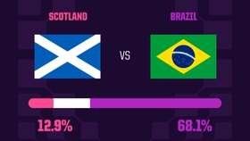 Dự đoán tỉ số Scotland vs Brazil (World Cup 2026 bảng C): Scotland có thể kiếm điểm