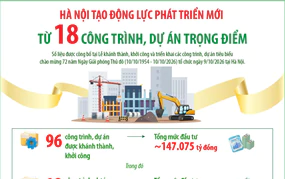 Hà Nội tạo động lực phát triển mới từ 18 công trình, dự án trọng điểm