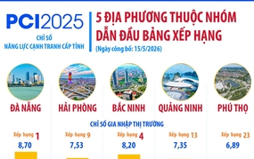5 địa phương thuộc nhóm dẫn đầu bảng xếp hạng PCI 2025