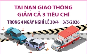 Tai nạn giao thông giảm cả 3 tiêu chí trong 4 ngày nghỉ lễ 30/4 - 3/5/2026