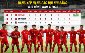 Bảng xếp hạng các đội nhì U19 Đông Nam Á 2026