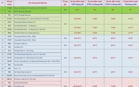Đại học Bách khoa Hà Nội dự báo mức điểm trúng tuyển các ngành năm 2026