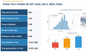 Công bố điểm thi lại tốt nghiệp của thí sinh tại Điểm thi THPT Chuyên Tuyên Quang