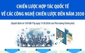Chiến lược hợp tác quốc tế về các công nghệ chiến lược đến năm 2030