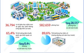Đầu tư cơ sở vật chất, thiết bị giáo dục năm học 2025-2026