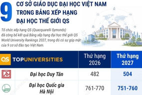 9 cơ sở giáo dục đại học Việt Nam trong Bảng xếp hạng đại học thế giới QS