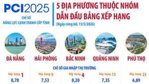 5 địa phương thuộc nhóm dẫn đầu bảng xếp hạng PCI 2025