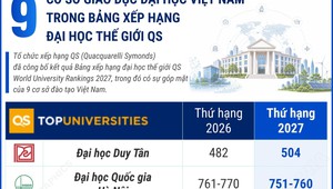 9 cơ sở giáo dục đại học Việt Nam trong Bảng xếp hạng đại học thế giới QS