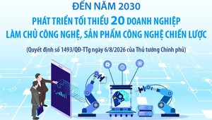 Đến năm 2030: Phát triển tối thiểu 20 doanh nghiệp làm chủ công nghệ, sản phẩm công nghệ chiến lược