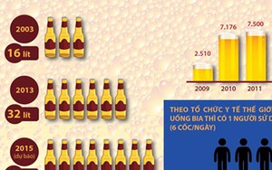 TIN ĐỒ HỌA: Người Việt uống bia bằng 6,6 triệu tấn gạo xuất khẩu mỗi năm