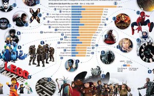 TIN ĐỒ HỌA: Những bộ phim có doanh thu cao nhất năm 2014