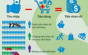 TIN ĐỒ HỌA: 77% người Việt để tiền nhàn rỗi vào tiết kiệm
