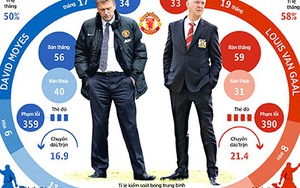 Man United: Van Gaal đã xóa mờ ký ức đau buồn và tuyệt vọng thời David Moyes