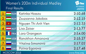 KỲ TÍCH: Ánh Viên giành HCĐ nội dung 200m hỗn hợp ở Cúp bơi lội thế giới