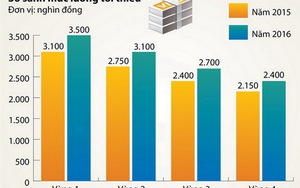 Tin ĐỒ HỌA: Lương tối thiểu sẽ ra sao sau khi tăng 12,4%?