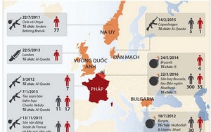 Xem lại tấm bản đồ 'vấy máu' của châu Âu trong 5 năm qua