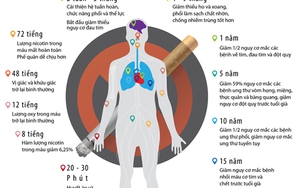 Ngừng hút thuốc lá chỉ sau 30 phút, bạn sẽ thấy ngay tác dụng này