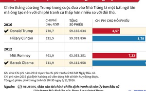 SỰ THẬT: Tỷ phú Trump cực kỳ 'tằn tiện' tiền bạc cho mỗi phiếu bầu Tổng thống