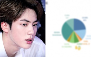Chỉ với 1 ca khúc này, Jin BTS chiếm 7% doanh thu cả năm của HYBE