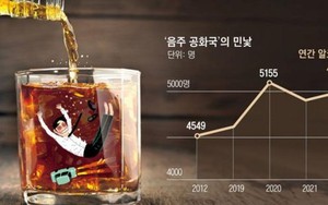 Mỗi ngày ở Hàn Quốc có 14 người tử vong do rượu